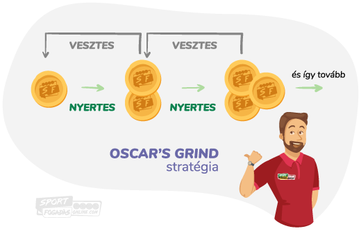 Oscar’s Grind stratégia